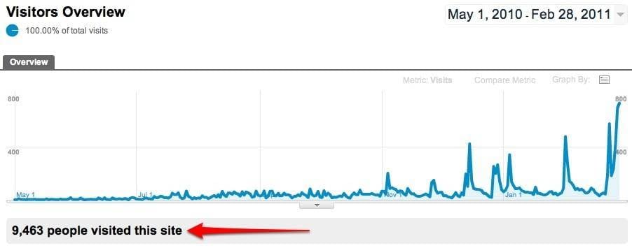 Pinch of Yum - First 10 Months graph.