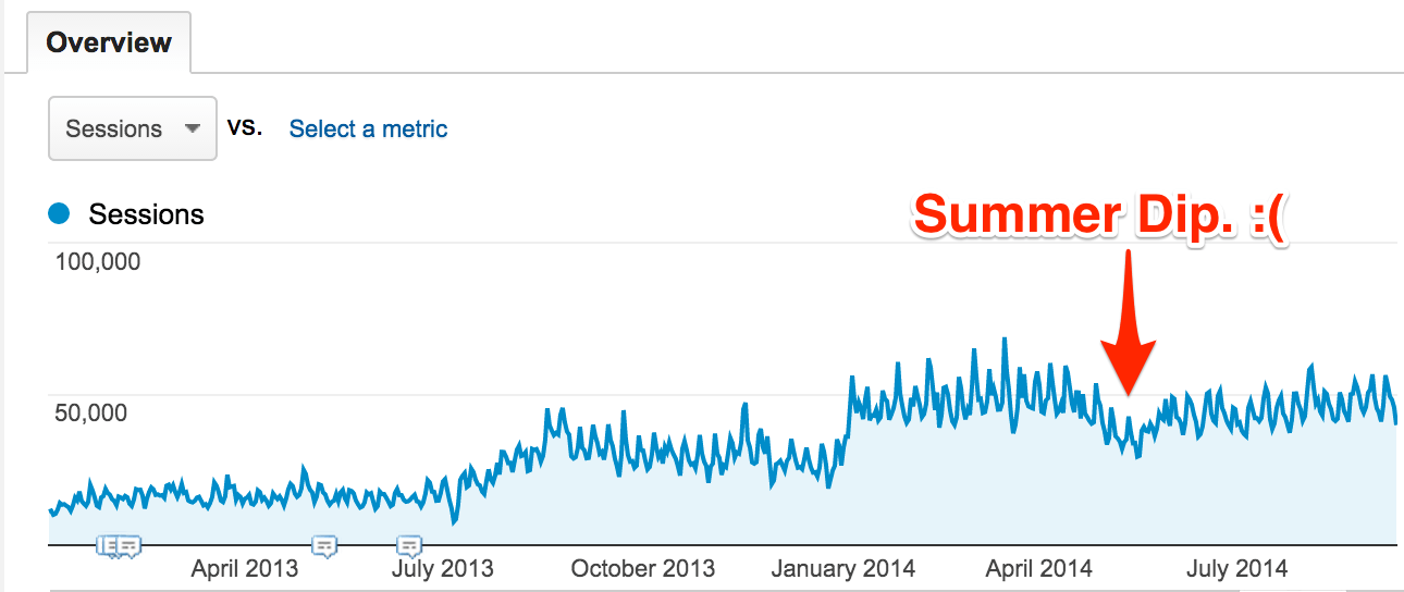 Pinch of Yum's Summer Slump.